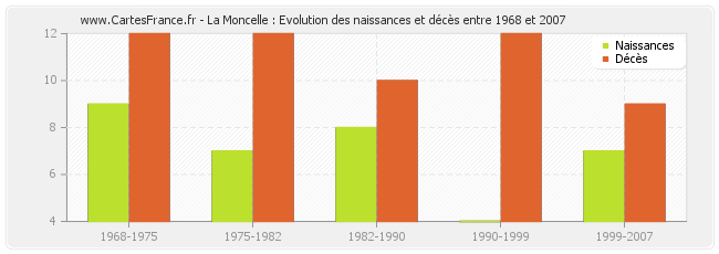 La Moncelle : Evolution des naissances et décès entre 1968 et 2007